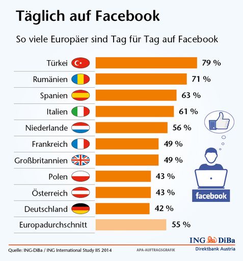 Das zeigt das Ergebnis der aktuellen ING
International Study IIS auf. Genauer: 55% aller befragten Europäer
sind zumindest einmal täglich auf Facebook. 23% gelegentlich und 22%
nie.