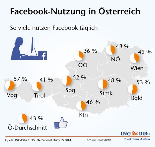 Vorschau Bild von Das zeigt das Ergebnis der aktuellen ING
International Study IIS auf. Genauer: 55% aller befragten Europäer
sind zumindest einmal täglich auf Facebook. 23% gelegentlich und 22%
nie.