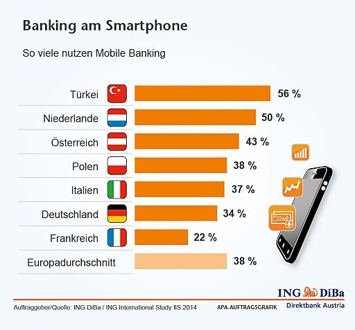 Vorschau Bild von Kein Weg führt vorbei: Multi Channel Konzepte,
also die parallele und integrative Nutzung aller zur Verfügung
stehenden Kommunikationskanäle, werden auch für Banken ein
unumgängliches Muss. Darauf weisen die Daten der aktuellen ING
International Study IIS deutlich hin.
