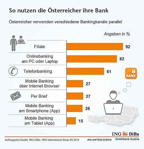 Vorschau Bild von Kein Weg führt vorbei: Multi Channel Konzepte,
also die parallele und integrative Nutzung aller zur Verfügung
stehenden Kommunikationskanäle, werden auch für Banken ein
unumgängliches Muss. Darauf weisen die Daten der aktuellen ING
International Study IIS deutlich hin.