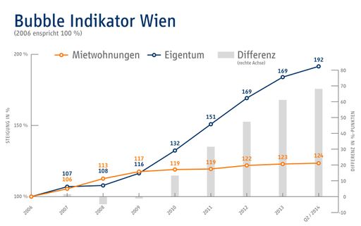 Bubble Indicator Wien