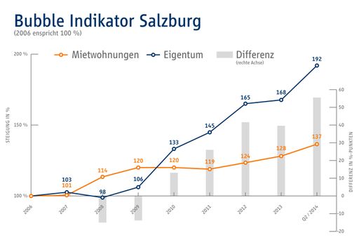 Vorschau Bild von Bubble Indicator Salzburg