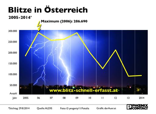 Vorschau Bild von Blitze in Österreich.