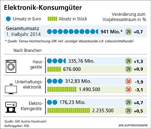 Vorschau Bild von Elektronik-Konsumgüter Gesamtumsatz 1. Halbjahr
2014