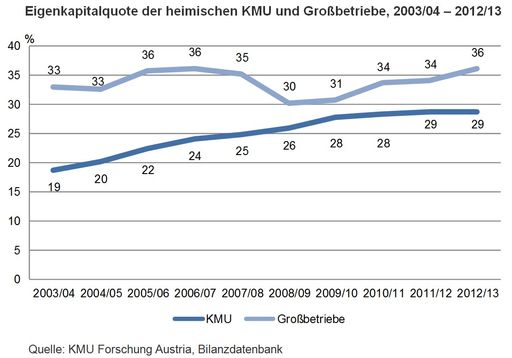  Eigenkapitalquote der heimischen KMU und
Großbetriebe, 2003/04 - 2012/13