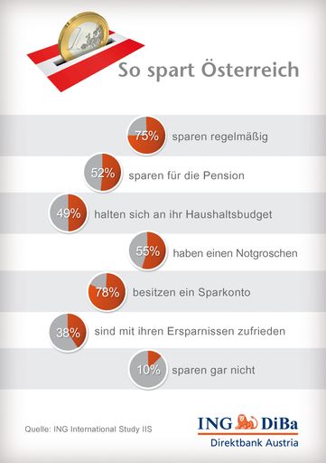 Grafik: So Spart Österreich. Quelle: ING
International Study IIS