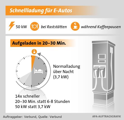 Vorschau Bild von Gafik - Schnellladung für E-Autos