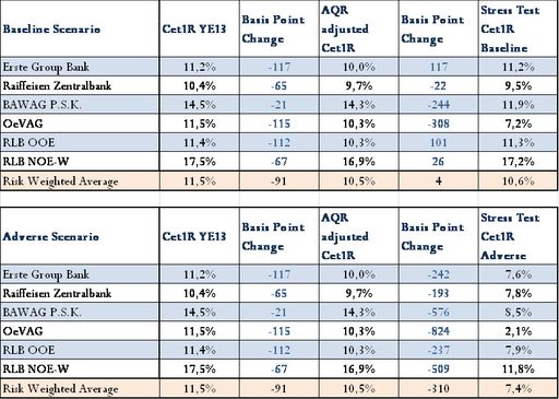  CET1R = Common Equity Tier 1 = hartes Kernkapital /
Ausgangsbasis sind die CET1-Quoten (Spalte 1) per 31. Dezember 2013.
Die Spalte 3 „AQR adjusted CET1R“ gibt die jeweils erreichte
Kernkapitalquote nach dem AQR wieder. Acht Prozent wurden hier als
Hürde angesetzt. In der Spalte 5 sind die Kernkapitalquoten im
Stressszenario angeführt. Für das Baseline-Szenario war ein Wert von
acht Prozent erforderlich, für das „adverse Szenario“ ein Wert von
5,5 Prozent CET1.