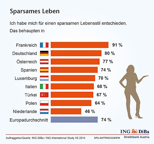 Vorschau Bild von Grafik: Sparsames Leben. Quelle: ING
International Study IIS 2014