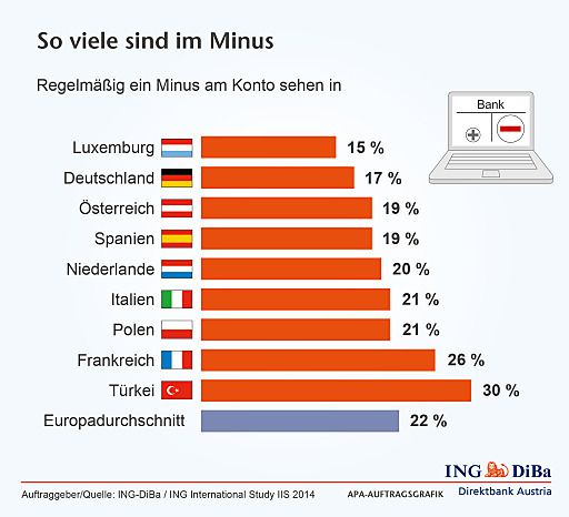 Vorschau Bild von Grafik: So viele sind im Minus. Quelle: ING
International Study IIS 2014