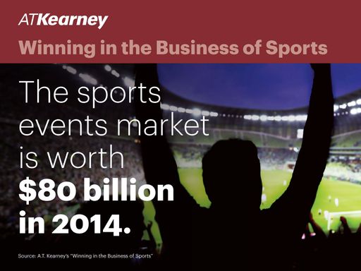 A.T. Kearney-Studie: Sportindustrie wächst
schneller als das Bruttoinlandprodukt vieler Länder / Das
Marktvolumen der globalen Sportindustrie steigt von auf 91 Mrd.
US-Dollar im Jahr 2017
