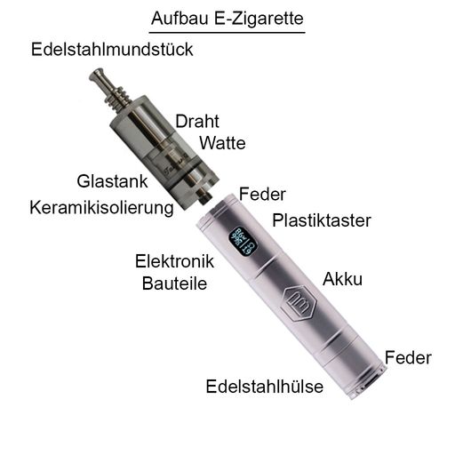  Aufbau E-Zigarette