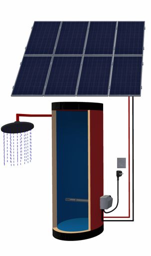 Vorschau Bild von So funktioniert ELWA: Mit PV-Modulen wird
Sonnenstrom erzeugt, der dann mit der ELWA direkt in Warmwasser
umgewandelt wird.