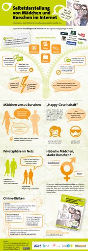 Selbstdarstellung von Mädchen und Burschen im
Internet