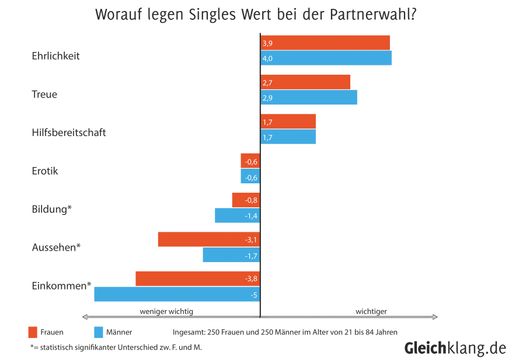 Bei der Partnerwahl sind sich Männer und Frauen
mehr ähnlich als verschieden.