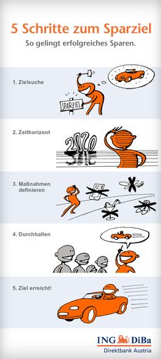  5 Schritte zum Sparziel - So gelingt erfolgreiches
Sparen.