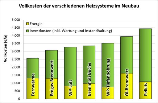Investitions- und Energiekosten verschiedener Heizsysteme in
einem Neubau in Österreich
