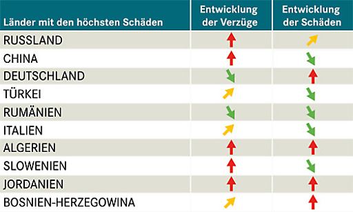 Vorschau Bild von Exportländer im Vergleich