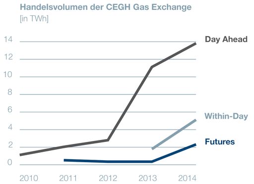 CEGH Gas Exchange - Entwicklung des Handelsvolumens seit Start
der Gasbörse im Dezember 2009 bis Ende 2014