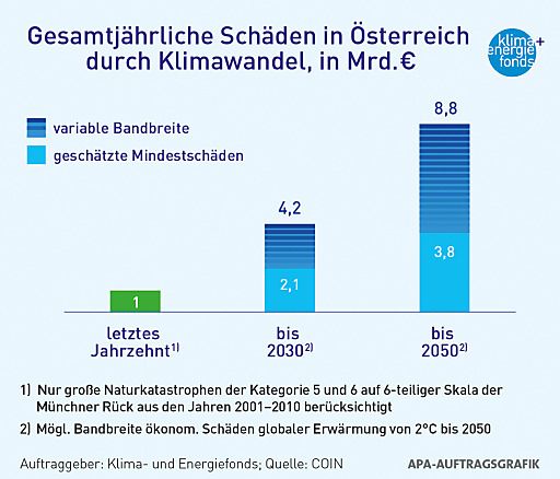 Vorschau Bild von Gesamtjährliche Schäden in Österreich durch
Klimawandel