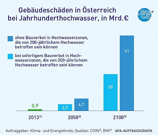 Vorschau Bild von Gebäudeschäden in Österreich bei
Jahrhunderthochwasser