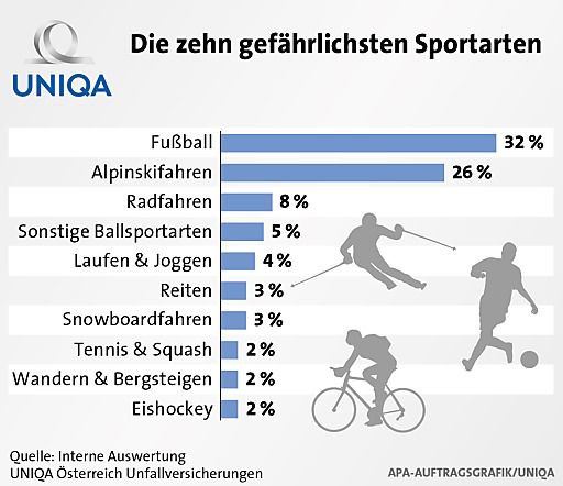 Vorschau Bild von Die zehn gefährlichsten Sportarten