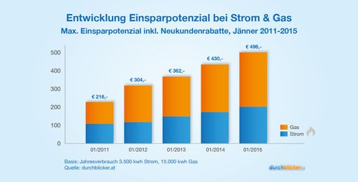 Sinkende Energiepreise treiben Wettbewerb bei Strom & Gas:
Konsumenten sparen aktuell bis zu 500 Euro im Jahr