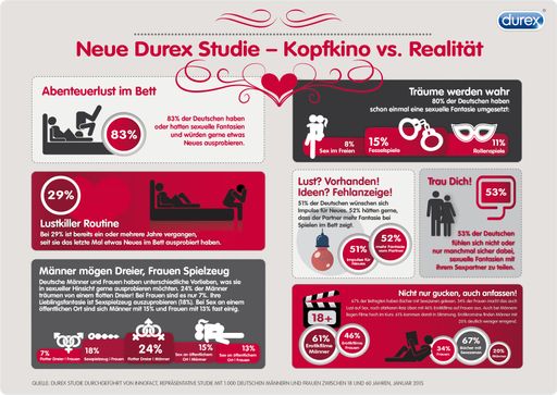 Infografik Durex Studie 2015