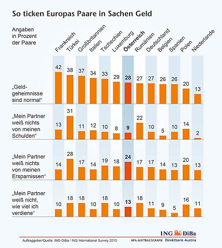 Vorschau Bild von So ticken Europas Paare in Sachen Geld