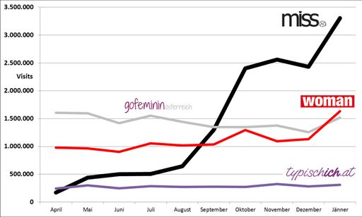 Grafik Marktvergleich miss.at Januar 2015
