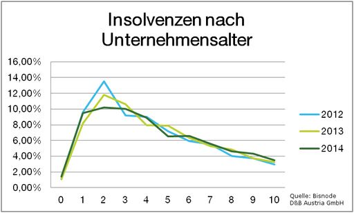  Insolvenzen nach Unternehmensalter