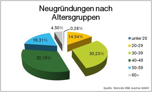 Vorschau Bild von Neurgründungen nach Altersgruppen