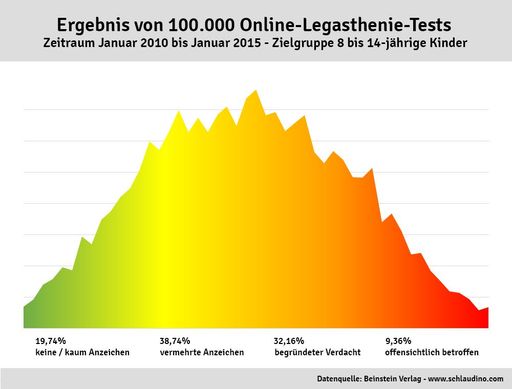Der Online-Legasthenie-Test auf
http://www.schlaudino.com/php/legasthenietest.php wird von Eltern
genutzt, die kostenlos einen raschen Überblick über die
Betroffenheit eines Kindes bekommen möchten.