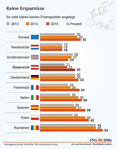 Vorschau Bild von Keine Ersparnisse – Österreich und der Blick nach
Europa