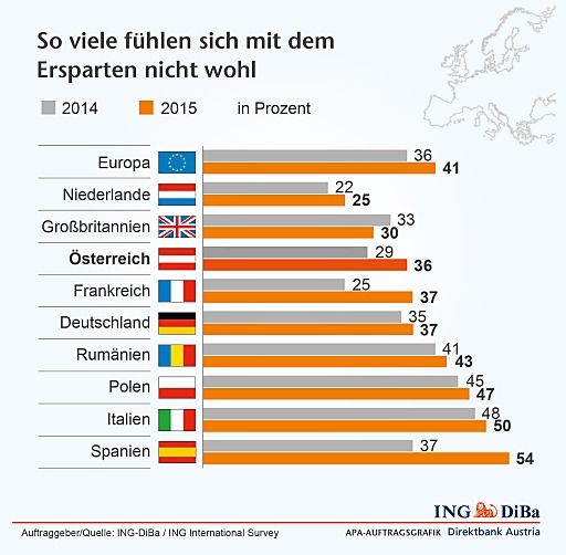 Vorschau Bild von So viele fühlen sich mit dem Ersparten nicht wohl