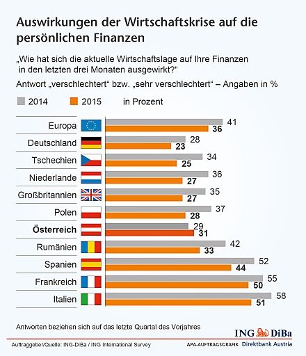 Vorschau Bild von Auswirkungen der Wirtschaftskrise auf persönliche
Finanzen