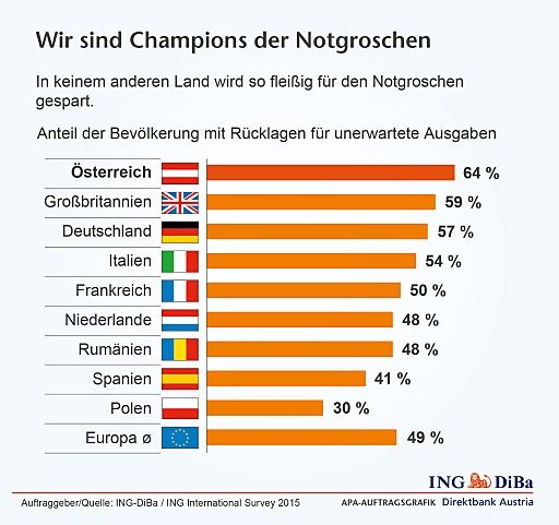 Vorschau Bild von Österreicher sind nach wie vor Champions der
Notgroschen