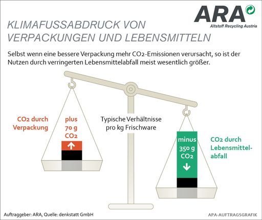 Vorschau Bild von Klimafußabdruck von Verpackungen und Lebensmitteln