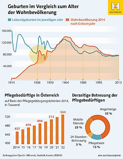 Vorschau Bild von Lebendgeburten und noch lebende Menschen der
einzelnen Jahrgänge in Österreich, Anstieg der Anzahl der
pflegebedürftigen Menschen in Österreich, Anteil der Pflege in
Pflegeheimen und zu Hause, Anteil der Pflege durch Angehörige, durch
mobile Dienste, 24-Stunden-Betreuung