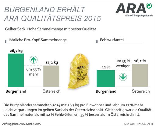  Gelber Sack: Hohe Sammelzahlen mit bester Qualität