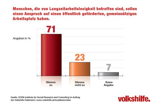 71% der Befragten stimmen zu, dass Menschen, die
von Langzeitarbeitslosigkeit betroffen sind, einen Anspruch auf
einen öffentlich geförderten, gemeinnützigen Arbeitsplatz haben
soll.