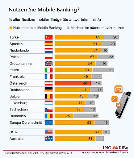 Vorschau Bild von Umfrage : Nutzen Sie Mobil Banking ?