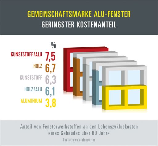 Vorschau Bild von Anteil von Fensterwerkstoffen an den Lebenszykluskosten eines
Gebäudes über 60 Jahre