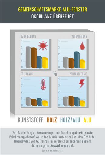 Vorschau Bild von Bei Ozonbildungs-, Versauerungs- und Treibhauspotenzial sowie
Primärenergiebedarf weist das Aluminiumfenster über den
Gebäudelebenszyklus von 60 Jahren im Vergleich zu anderen Fenstern
die geringsten Auswirkungen auf.