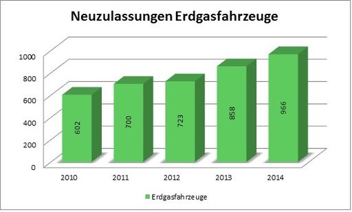 Vorschau Bild von Neuzulassungen von Erdgasfahrzeugen von 2010 bis 2014