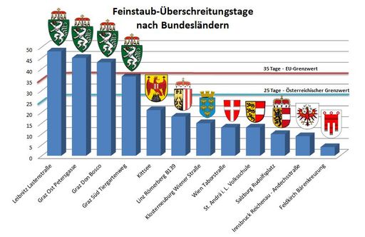 Feinstaub-Überschreitungstage nach Bundesländern