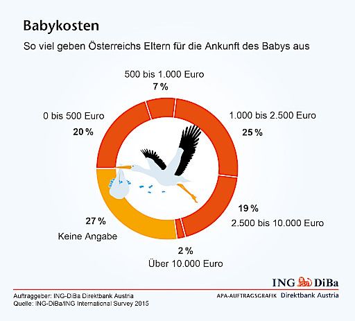 Vorschau Bild von So viel geben Österreichs Eltern für die Ankunft
des Babys aus. Quelle: ING-DiBa / ING International Survey 2015