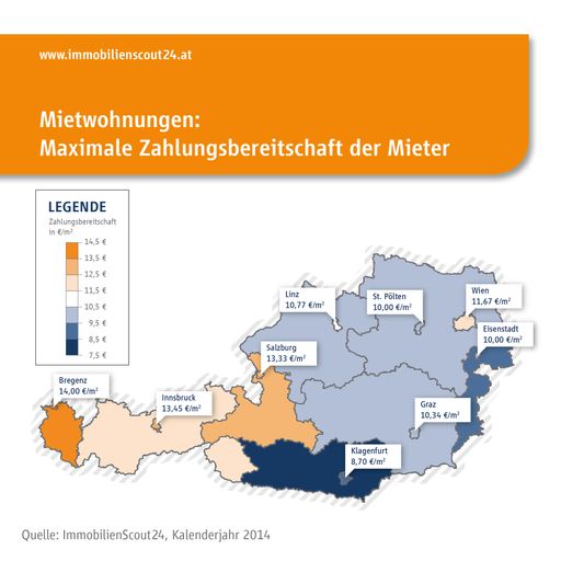 Österreichs Mieter bereit, 11,7 Euro pro
Quadratmeter für ihre Wunschwohnung zu zahlen