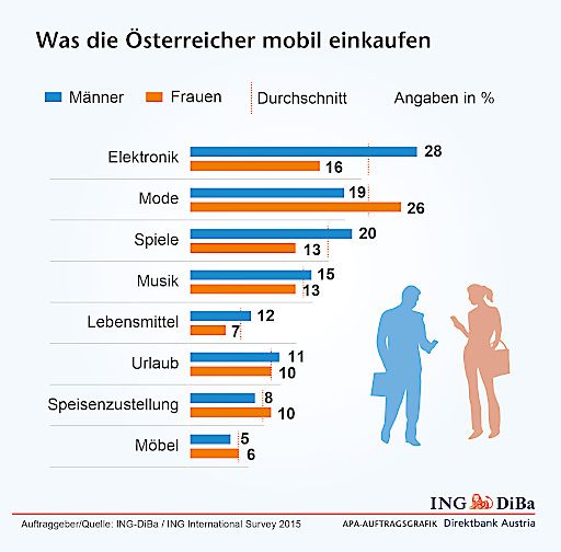 Vorschau Bild von Fast die Hälfte der Österreicher mit einem
mobilen Endgerät nutzt dieses bereits für Bankgeschäfte und zum
Einkaufen.