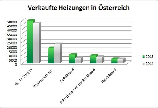  Verkaufte Heizungen in Österreich